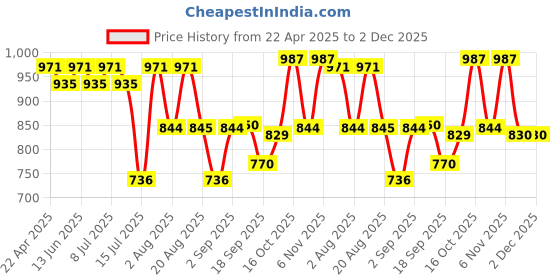 myntra.com aayu aayuWomen Ruffled Georgette Maxi Dress aayu Price History Graph from 22 Apr 2025 to 1 Dec 2025