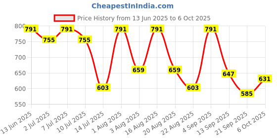 myntra.com aayu Abstract Print Georgette Maxi Dress aayu Price History Graph from 13 Jun 2025 to 6 Oct 2025