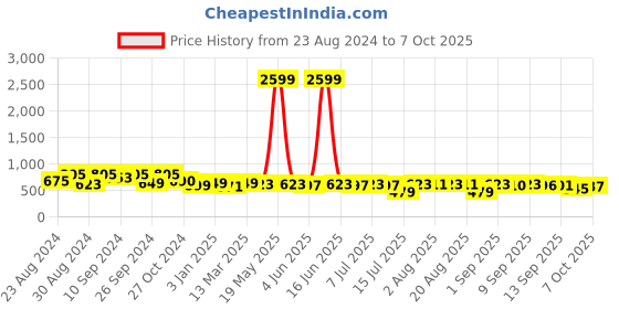 myntra.com aayu Abstract Printed Georgette Maxi Dress aayu Price History Graph from 23 Aug 2024 to 7 Oct 2025