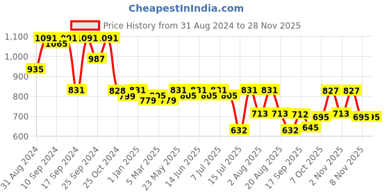myntra.com aayu Abstract Printed Sweetheart Neck Cuffed Sleeves Gathered Tiered Georgette Maxi Dress aayu Price History Graph from 31 Aug 2024 to 26 Nov 2025