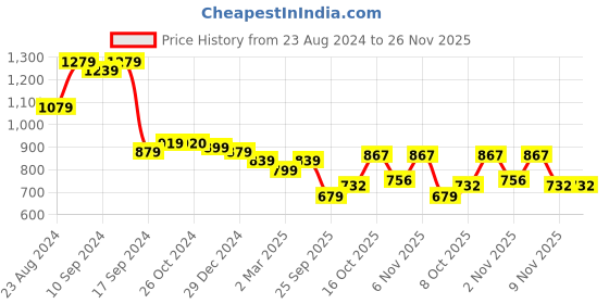 myntra.com aayu Bell Sleeve Layered A-Line Midi Dress aayu Price History Graph from 23 Aug 2024 to 25 Nov 2025