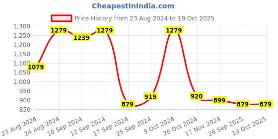 myntra.com aayu Bell Sleeve Layered A-Line Midi Dress aayu Price History Graph from 23 Aug 2024 to 17 Oct 2025
