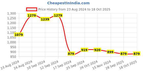 myntra.com aayu Bell Sleeve Layered A-Line Midi Dress aayu Price History Graph from 23 Aug 2024 to 18 Oct 2025