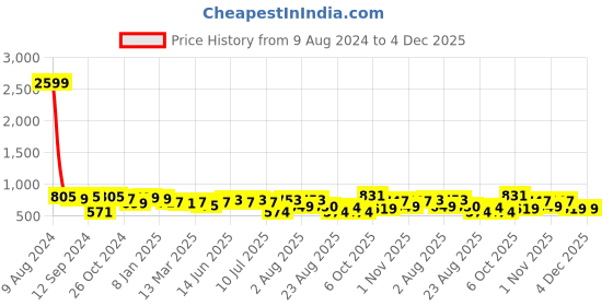 myntra.com aayu Black Georgette Empire Midi Dress aayu Price History Graph from 9 Aug 2024 to 4 Dec 2025