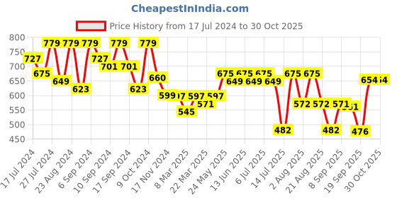 myntra.com aayu Blue Floral Printed Georgette Fit & Flare Midi Dress aayu Price History Graph from 17 Jul 2024 to 30 Oct 2025