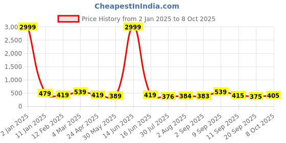 myntra.com aayu Bodycon Maxi Dress aayu Price History Graph from 2 Jan 2025 to 8 Oct 2025