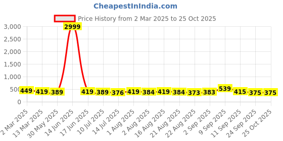 myntra.com aayu Bodycon Maxi Dress aayu Price History Graph from 2 Mar 2025 to 25 Oct 2025