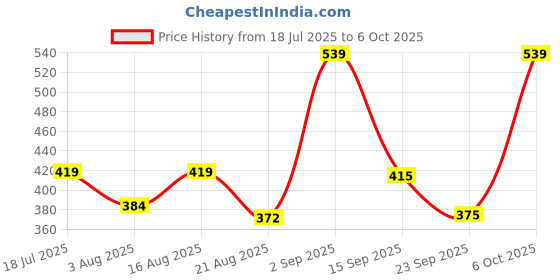myntra.com aayu Bodycon Maxi Dress aayu Price History Graph from 18 Jul 2025 to 6 Oct 2025