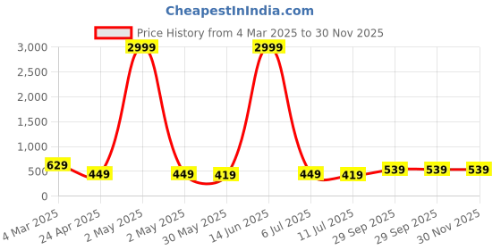 myntra.com aayu Bodycon Midi Dress aayu Price History Graph from 4 Mar 2025 to 29 Nov 2025