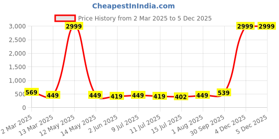 myntra.com aayu Bodycon Midi Dress aayu Price History Graph from 2 Mar 2025 to 5 Dec 2025