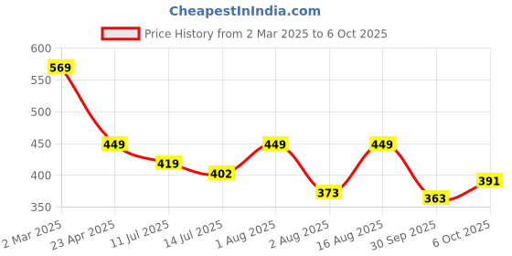 myntra.com aayu Bodycon Midi Dress aayu Price History Graph from 2 Mar 2025 to 6 Oct 2025