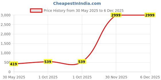 myntra.com aayu Bodycon Midi Dress aayu Price History Graph from 30 May 2025 to 5 Dec 2025