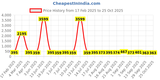 myntra.com aayu Bodycon Mini Dress aayu Price History Graph from 17 Feb 2025 to 25 Oct 2025
