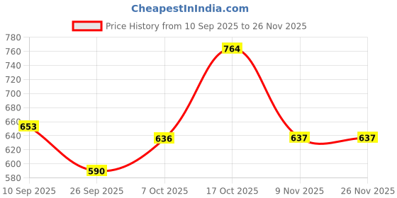 myntra.com aayu Chiffon Ruched Sheath Midi Dress aayu Price History Graph from 10 Sep 2025 to 26 Nov 2025