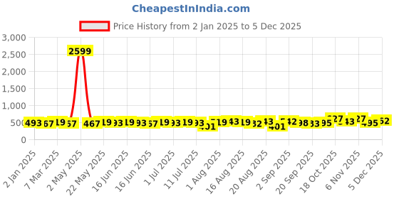 myntra.com aayu Cowl Neck Satin A-Line Dress aayu Price History Graph from 2 Jan 2025 to 5 Dec 2025