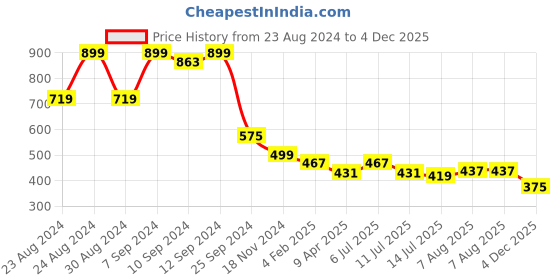 myntra.com aayu Crepe Sheath Midi Dress aayu Price History Graph from 23 Aug 2024 to 4 Dec 2025