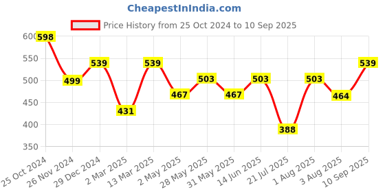 myntra.com aayu Crepe Square Neck A-Line Midi Dress Comes With A Belt aayu Price History Graph from 25 Oct 2024 to 10 Sep 2025
