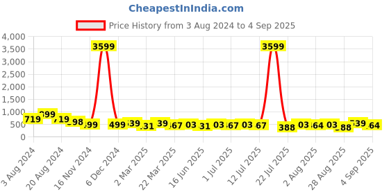 myntra.com aayu Crepe Square Neck Smocked A-Line Midi Dress Comes With A Belt aayu Price History Graph from 3 Aug 2024 to 4 Sep 2025