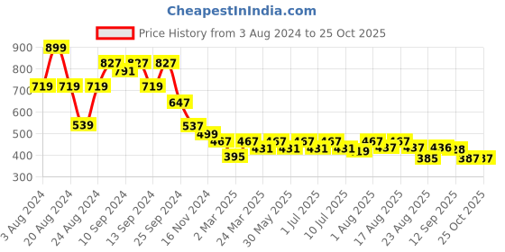 myntra.com aayu Crepe V-Neck Puff Sleeves Wrap Dress Comes With A Belt aayu Price History Graph from 3 Aug 2024 to 25 Oct 2025
