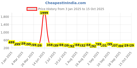 myntra.com aayu Crop Top aayu Price History Graph from 3 Jan 2025 to 14 Oct 2025