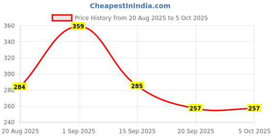 myntra.com aayu Crop Top aayu Price History Graph from 20 Aug 2025 to 5 Oct 2025