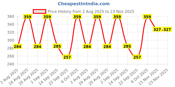 myntra.com aayu Crop Top aayu Price History Graph from 2 Aug 2025 to 23 Nov 2025