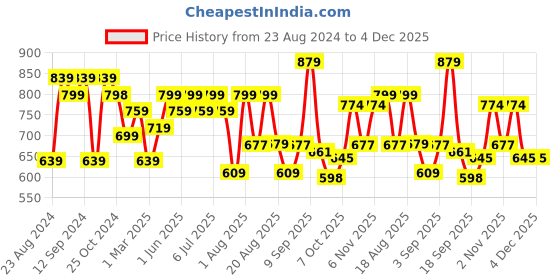 myntra.com aayu Ethnic Motifs Print Crepe Maxi Dress aayu Price History Graph from 23 Aug 2024 to 4 Dec 2025