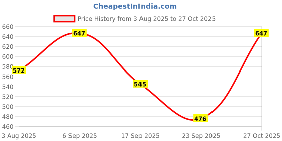 myntra.com aayu Fit & Flare Ruched Midi Dress aayu Price History Graph from 3 Aug 2025 to 27 Oct 2025