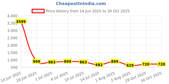myntra.com aayu Flared Sleeve Georgette Fit & Flare Midi Dress aayu Price History Graph from 14 Jun 2025 to 30 Oct 2025