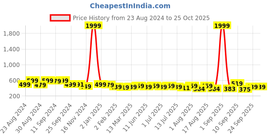 myntra.com aayu Floral Crepe A-Line Midi Dress aayu Price History Graph from 23 Aug 2024 to 24 Oct 2025