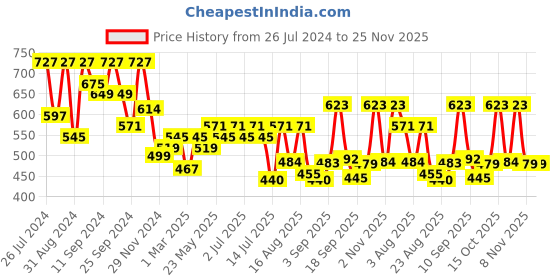 myntra.com aayu Floral Georgette Maxi Dress aayu Price History Graph from 26 Jul 2024 to 24 Nov 2025