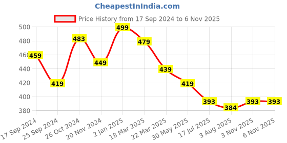 myntra.com aayu Floral Print Crepe Fit & Flare Maxi Dress aayu Price History Graph from 17 Sep 2024 to 5 Nov 2025