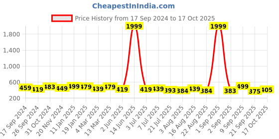myntra.com aayu Floral Print Crepe Fit & Flare Maxi Dress aayu Price History Graph from 17 Sep 2024 to 17 Oct 2025