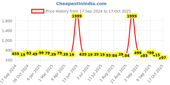 myntra.com aayu Floral Print Crepe Fit & Flare Maxi Dress aayu Price History Graph from 17 Sep 2024 to 17 Oct 2025