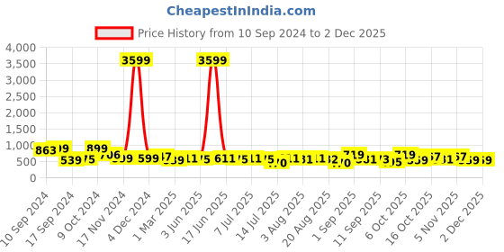 myntra.com aayu Floral Print Crepe Fit & Flare Midi Dress aayu Price History Graph from 10 Sep 2024 to 1 Dec 2025