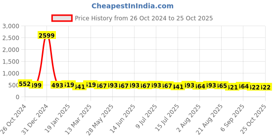 myntra.com aayu Floral Print Crepe Maxi Dress aayu Price History Graph from 26 Oct 2024 to 25 Oct 2025