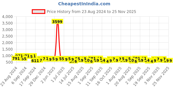 myntra.com aayu Floral Print Georgette Mandarin Collar Fit & Flare Midi Casual Dress aayu Price History Graph from 23 Aug 2024 to 25 Nov 2025