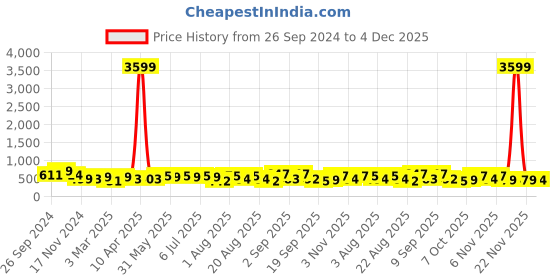 myntra.com aayu Floral Print Georgette Maternity Maxi Dress aayu Price History Graph from 26 Sep 2024 to 4 Dec 2025