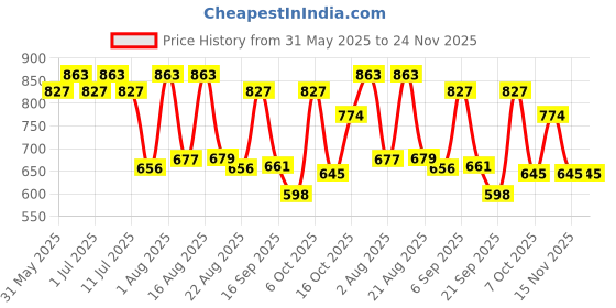 myntra.com aayu Floral Print Layered Georgette Maxi Midi Dress aayu Price History Graph from 31 May 2025 to 24 Nov 2025