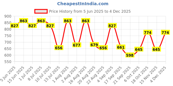 myntra.com aayu Floral Print Layered Georgette Maxi Midi Dress aayu Price History Graph from 5 Jun 2025 to 4 Dec 2025