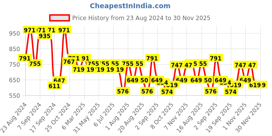 myntra.com aayu Floral Print Mandarin Collar Georgette A-Line Midi Dress aayu Price History Graph from 23 Aug 2024 to 30 Nov 2025
