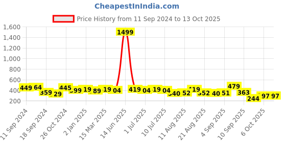 myntra.com aayu Floral Print Off-Shoulder Georgette Bardot Top aayu Price History Graph from 11 Sep 2024 to 12 Oct 2025