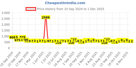 myntra.com aayu Floral Print Puff Sleeve Crepe Fit and Flare Midi Dress aayu Price History Graph from 10 Sep 2024 to 30 Nov 2025