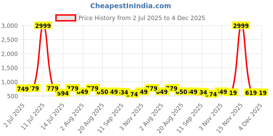 myntra.com aayu Floral Print Schiffli Georgette Fit & Flare Midi Dress aayu Price History Graph from 2 Jul 2025 to 4 Dec 2025