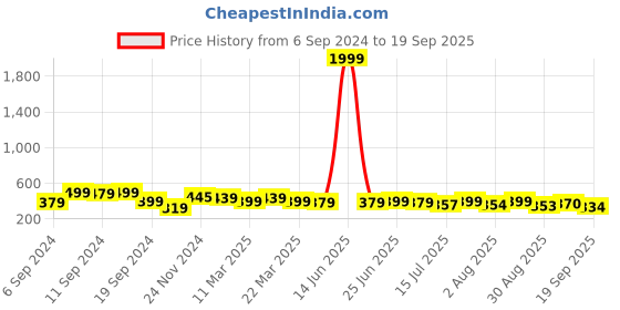myntra.com aayu Floral Printed A-Line Midi Dress aayu Price History Graph from 6 Sep 2024 to 19 Sep 2025