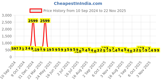 myntra.com aayu Floral Printed A-Line Midi Dress aayu Price History Graph from 10 Sep 2024 to 22 Nov 2025