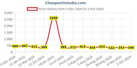 myntra.com aayu Floral Printed Bell Sleeve Crepe Fit & Flare Dress aayu Price History Graph from 4 Dec 2024 to 2 Oct 2025