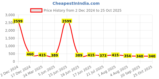 myntra.com aayu Floral Printed Bell Sleeves Empire Dress aayu Price History Graph from 2 Dec 2024 to 24 Oct 2025