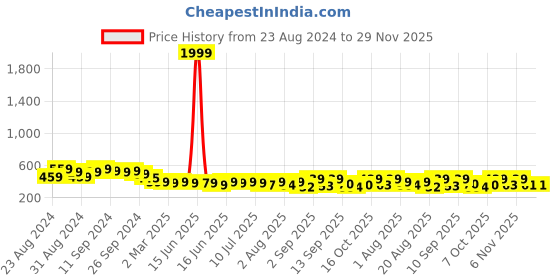 myntra.com aayu Floral Printed Crepe Square Neck Puff Sleeves A-Line Midi Dress aayu Price History Graph from 23 Aug 2024 to 29 Nov 2025