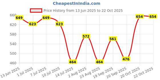 myntra.com aayu Floral Printed Fit & Flare Dress aayu Price History Graph from 13 Jun 2025 to 22 Oct 2025